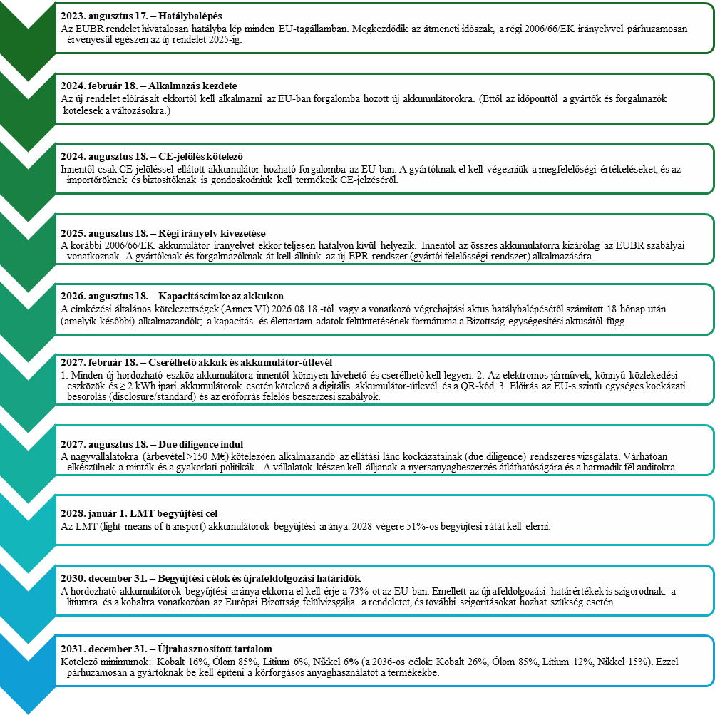 Az EUBR rendelet ütemezését bemutató áttekintő ábra
