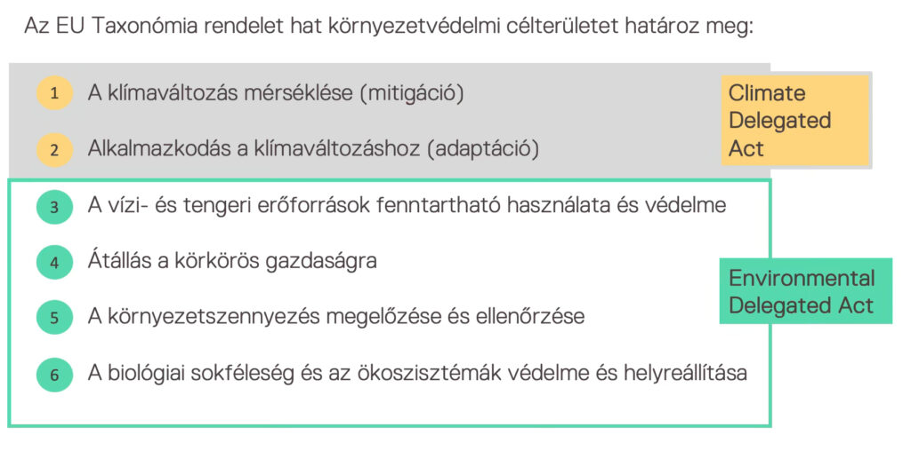 Az EU Taxonómia rendelet hat környezetvédelmi célterületének felsorolása egy ábra segítségével.